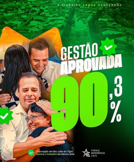 Prefeito Márcio Leite tem aprovação de 90,3% em São João do Tigre