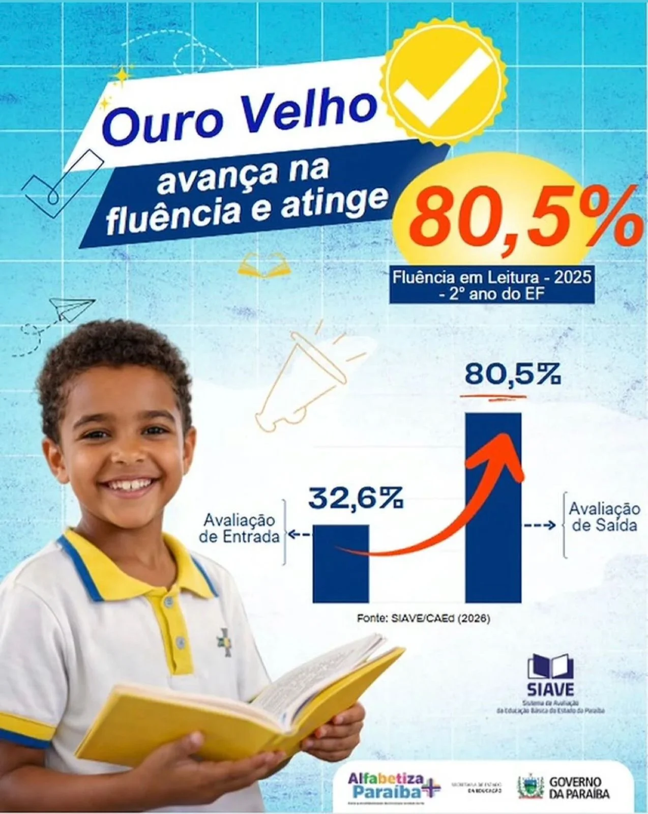 Ouro Velho avança na educação e alcança 80,5% de fluência em leitura