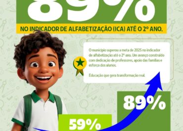 Caraúbas supera meta e alcança 89% de crianças alfabetizadas até o 2º ano