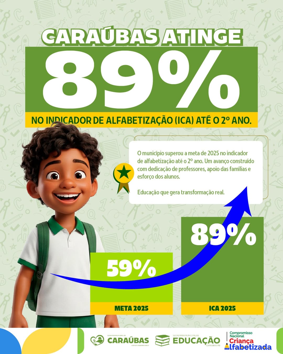 Caraúbas supera meta e alcança 89% de crianças alfabetizadas até o 2º ano