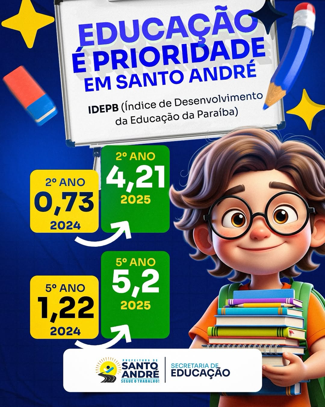 Santo André registra avanço significativo no IDEPB e reforça compromisso com a educação